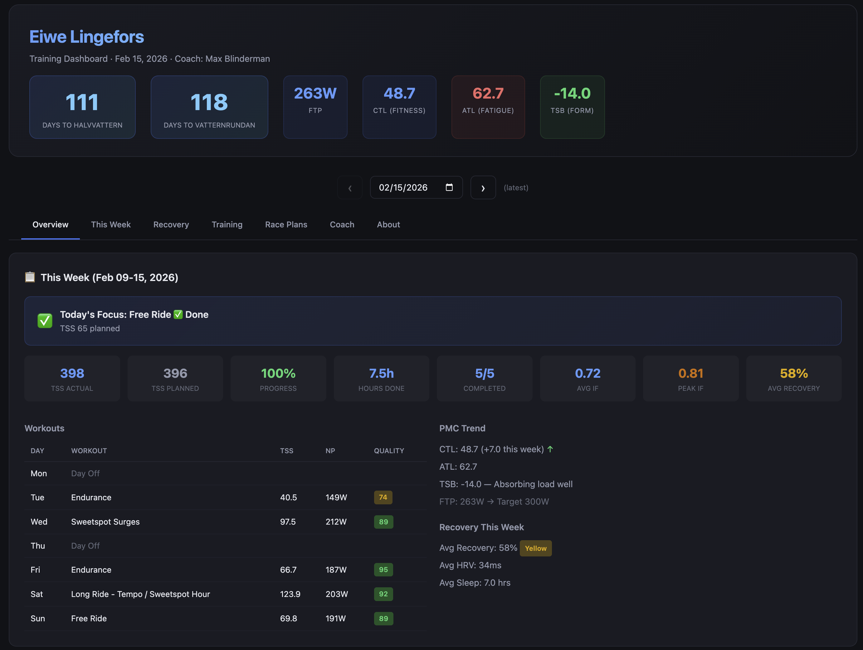 Dashboard overview showing FTP, CTL, ATL, TSB KPIs and weekly training summary