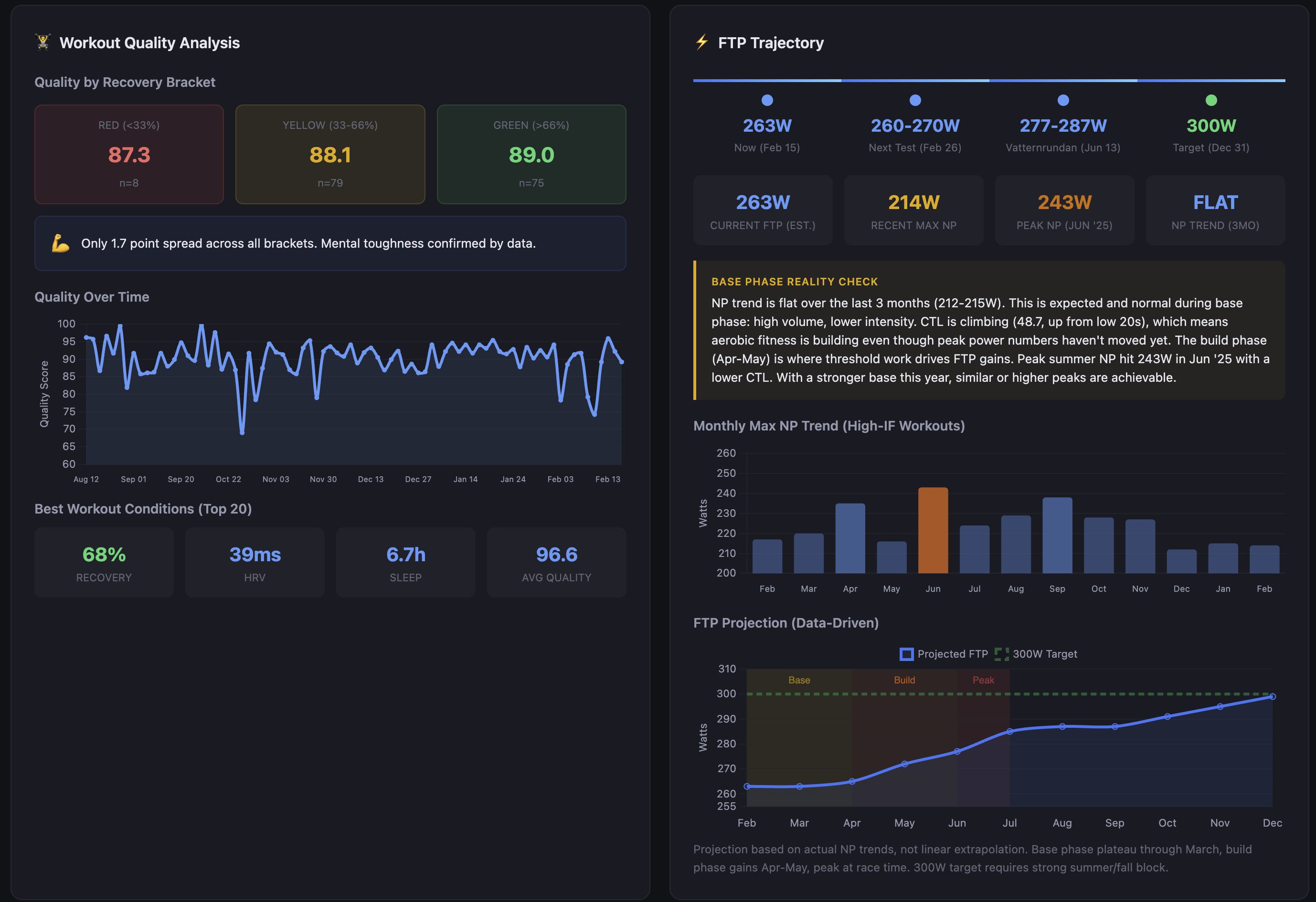 Workout quality analysis by recovery bracket and data-driven FTP projection to 300W by year-end