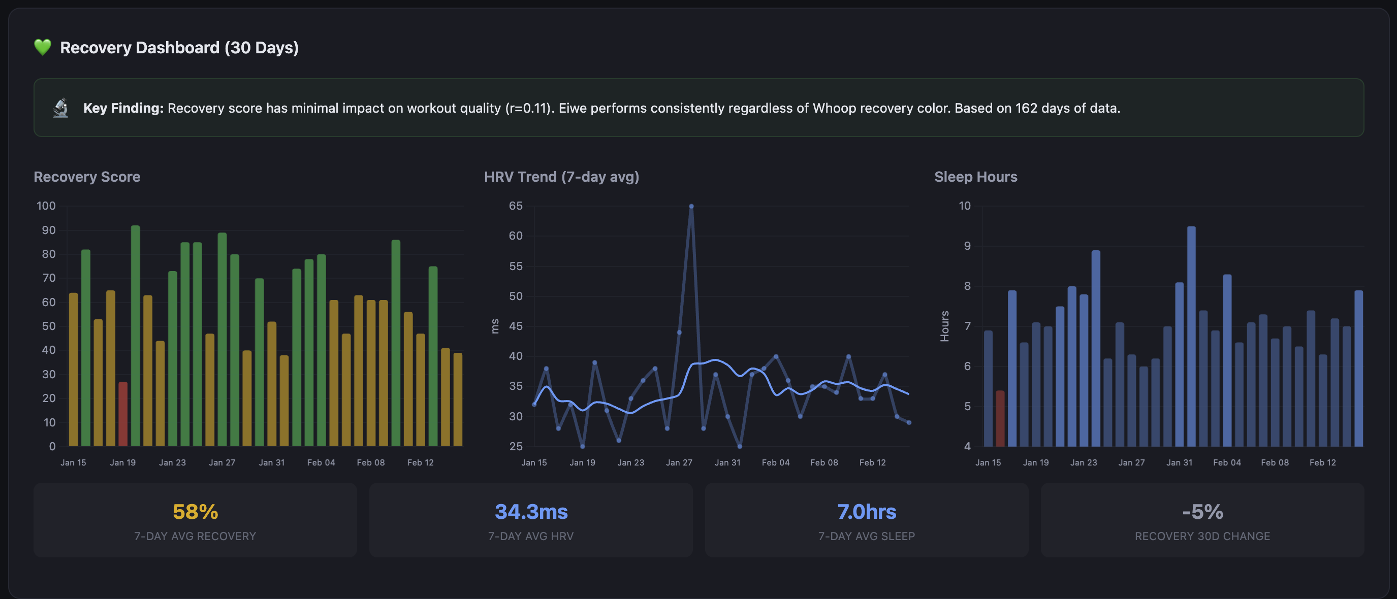 Recovery dashboard showing 30-day Whoop recovery scores, HRV trend, and sleep hours