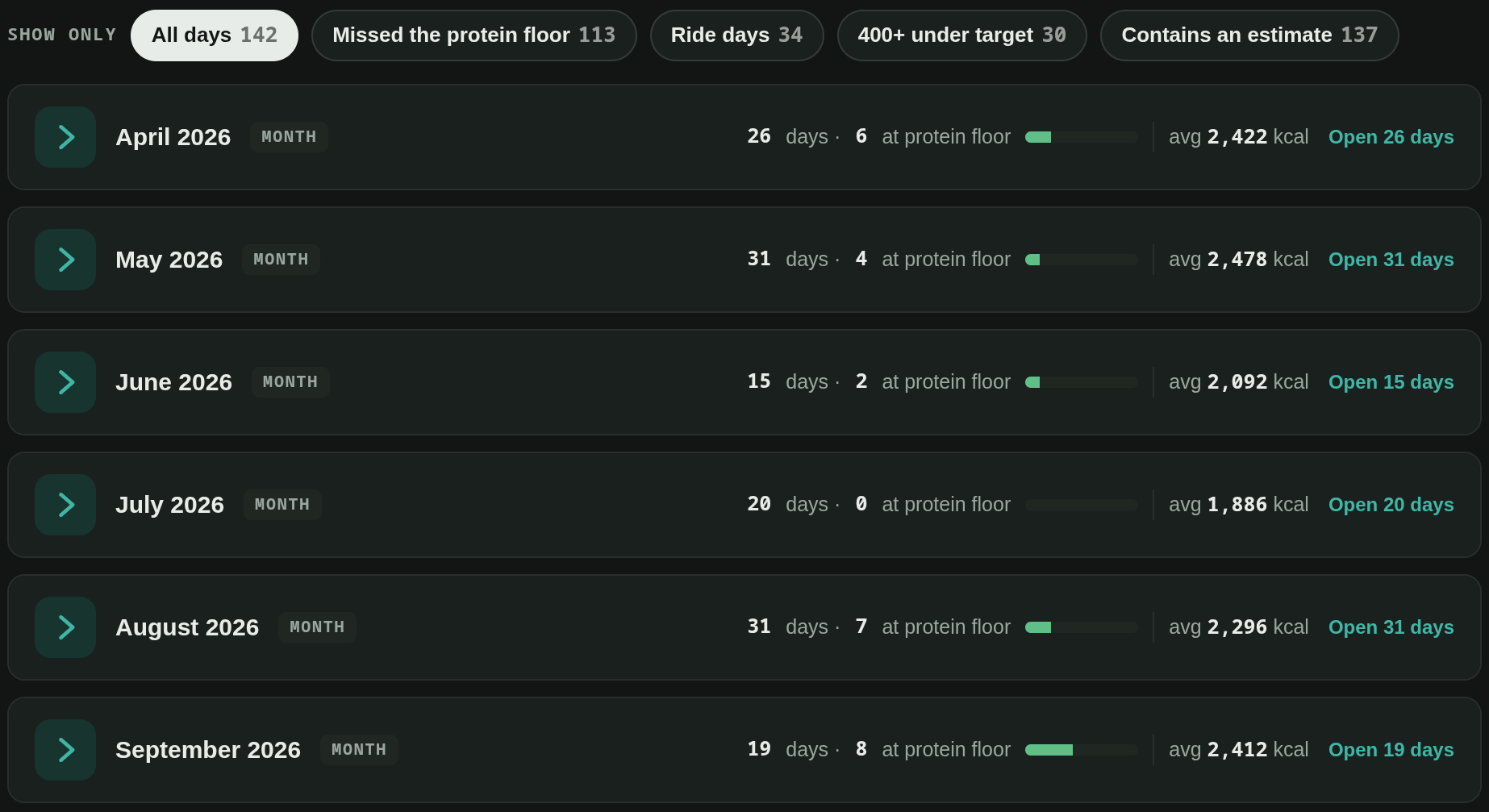 The daily log: five filter chips with counts (all days 142, missed the protein floor 113, ride days 34, 400+ under target 30, contains an estimate 137), and six month rows from April to September 2026 with days logged, days at the protein floor and average calories.