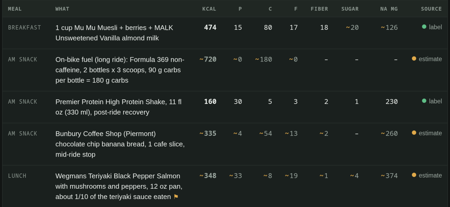 Meals table from the report for Saturday, September 19: a labelled breakfast and protein shake show plain numbers and a green label dot, while on-bike fuel, a coffee-shop banana bread and a salmon lunch show tilde-prefixed numbers and an amber estimate dot.