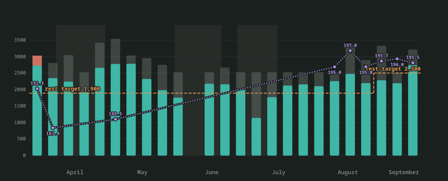 Chart from the report: one bar per week from April to September 2026. Teal fill is average daily intake, the grey cap above it is what was burned but not eaten, a dashed orange line marks the rest-day target stepping from 1,900 to 2,500 kcal, shaded bands mark blackout periods, and a dotted purple line tracks body weight from 192.3 lb down to 187.4 and up to 195.5.