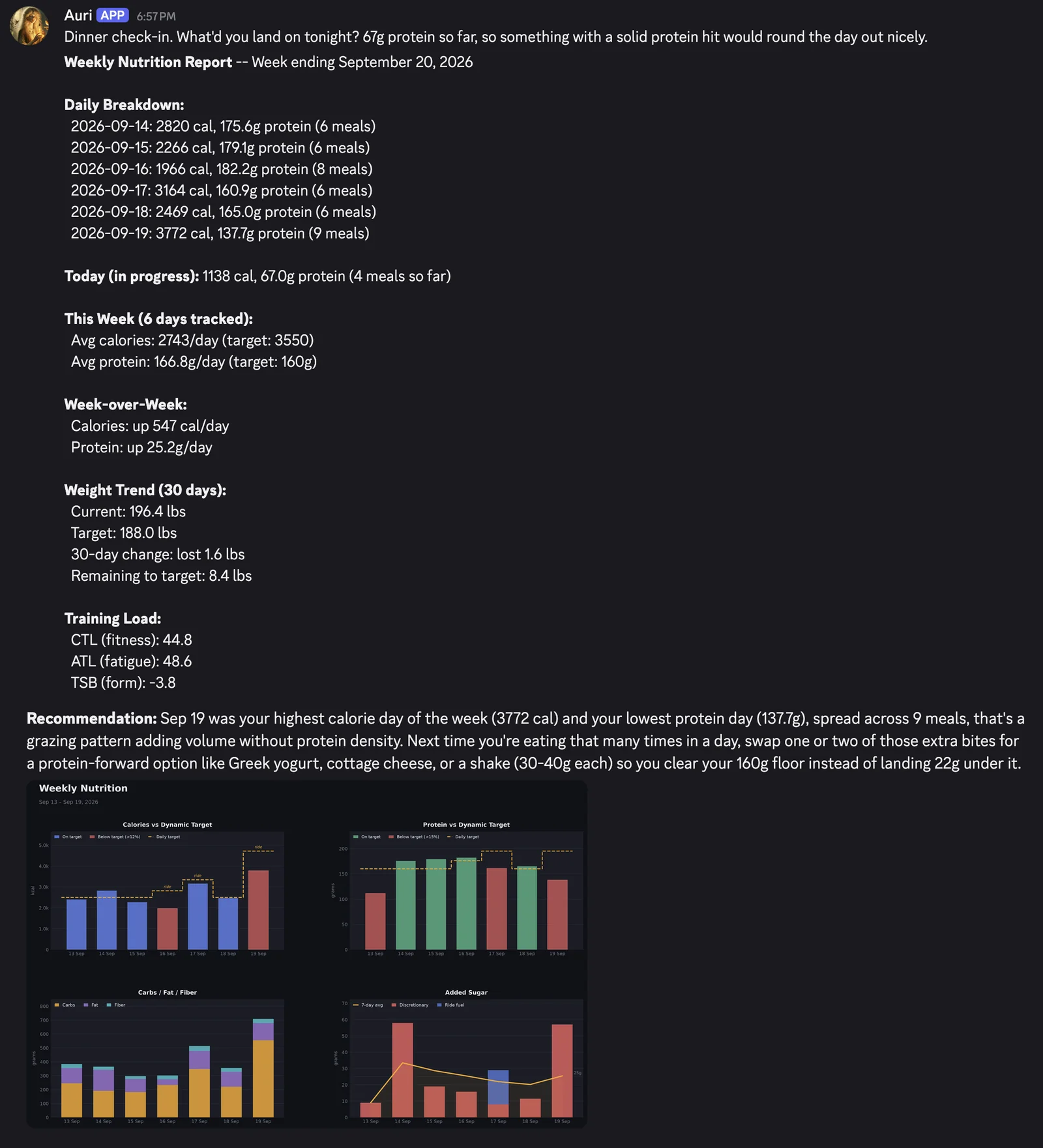 The Sunday weekly report as posted to Discord: a daily breakdown for Sep 14 to 19 with calories, protein and meal count per day, the day in progress, weekly averages against target, week-over-week change, a 30-day weight trend, training load, then a written recommendation and a four-panel chart of calories and protein against the dynamic targets, carbs fat and fiber, and added sugar.